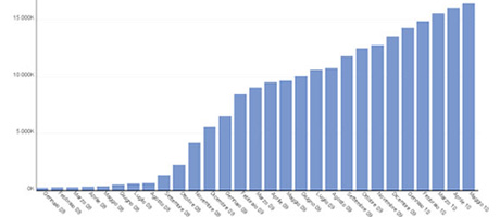 Facebook marketing Statistiche