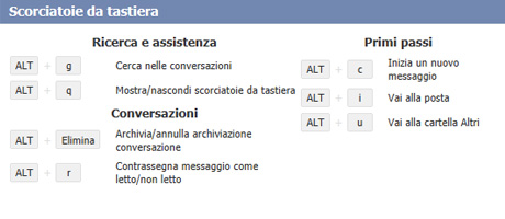 Scorciatoie da tastiera per Facebook